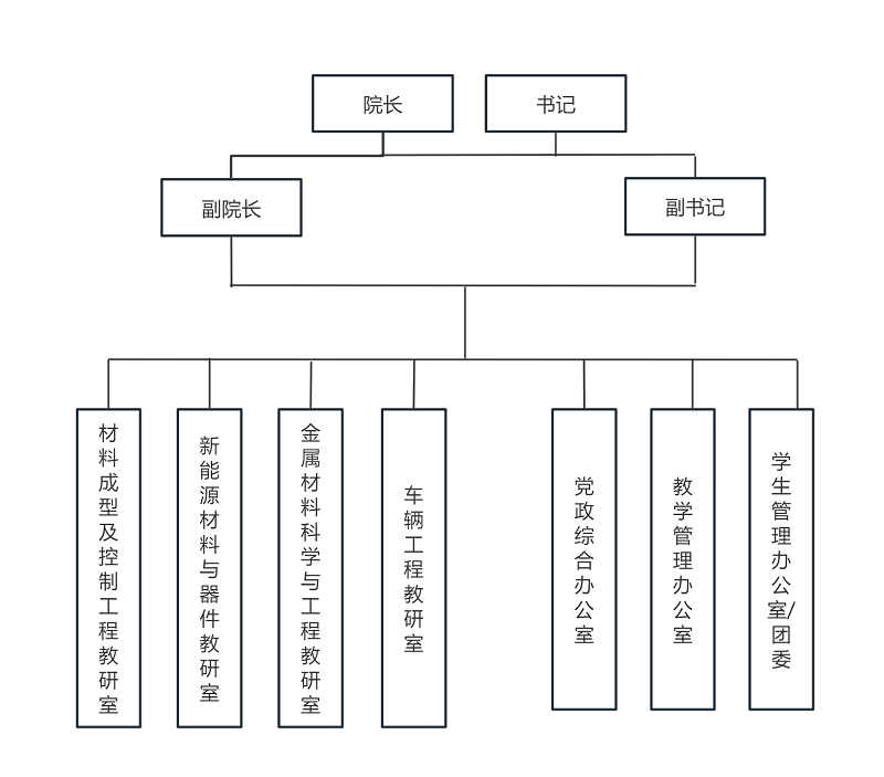 ����Դ�복������ѧԺ��֯�ܹ�ͼ.png